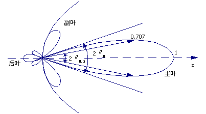 強(qiáng)大的天線方向性有哪些作用